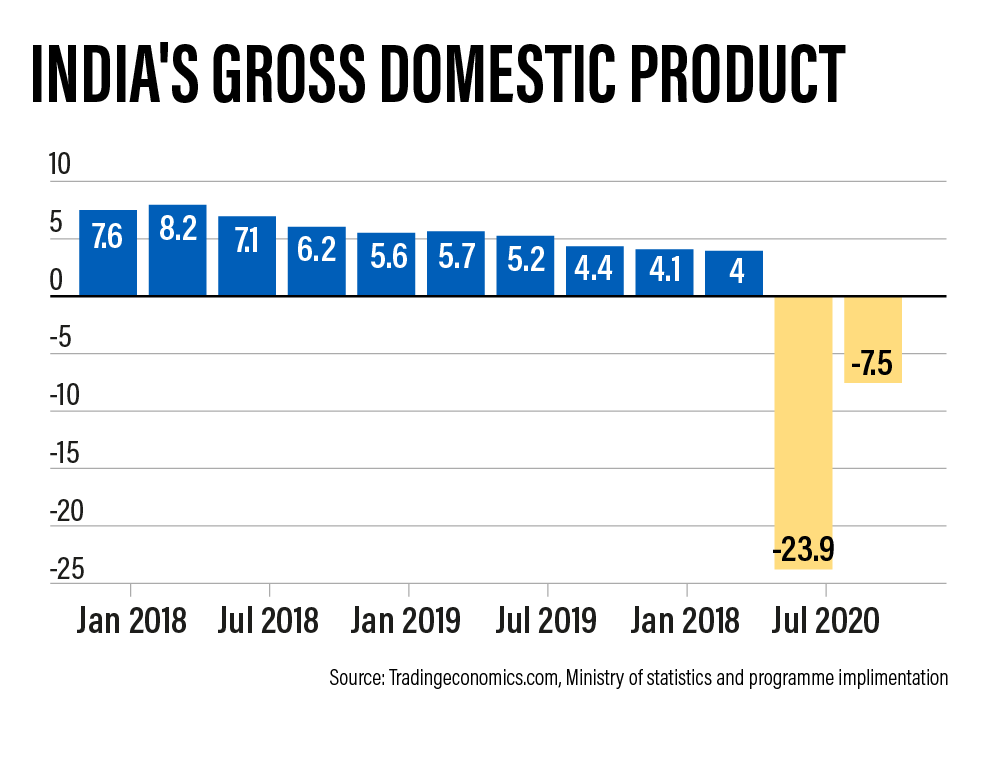 INDIA-DOMESTIC-PRODUCT